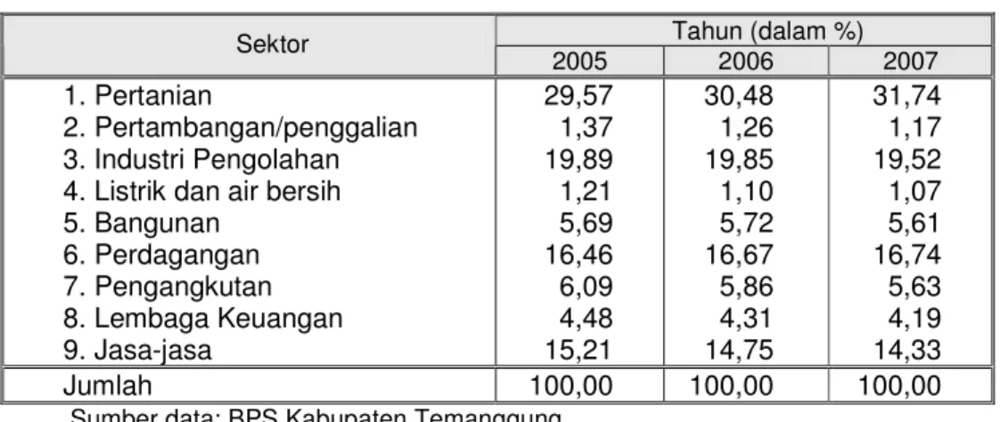Gambar 2.6. Struktur PDRB Sektoral Kabupaten Temanggung  Tahun 2007 