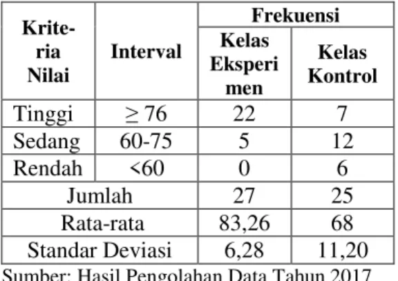 Tabel  Data  Postes  Siswa  Kelas  Eksperimen dan Kelas Kontrol 