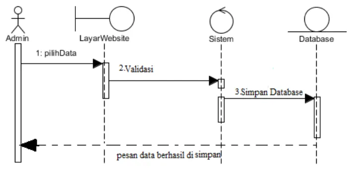 Gambar 5. Squence Diagram Simpan Data 