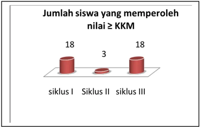 Gambar 7.  Grafik jumlah siswa yang memperoleh nilai ≥ KKM 