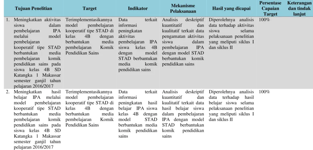 Tabel 9.  Capaian Target Berdasarkan Tujuan Penelitian 