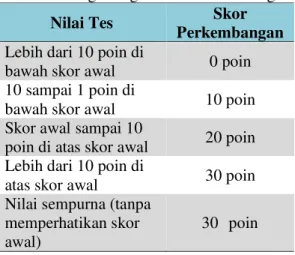 Tabel 1.  Penghitungan Skor Perkembangan 