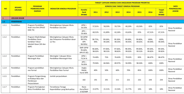 Tabel 8.1 Indikasi Rencana Program Prioritas Pembangunan Jangka Menengah Kab. Kutai Barat 2011-2016 