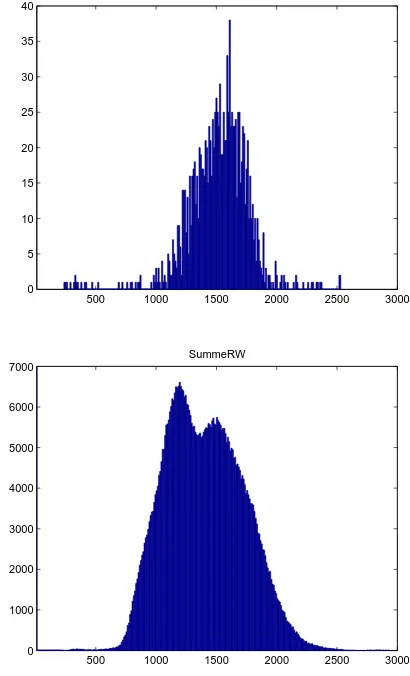 Figure 5: Histogram of the integrals of all eligible referencewaveforms (top), histogram of the integrals of all waveforms(bottom)