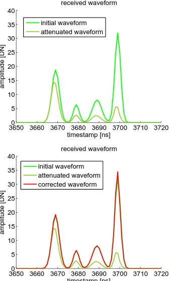 Figure 8: Comparison of raw data and corrected data with dif-ferent correction methods and reference values (rvmean/rvmax =mean/maximum value of the areas under all eligible waveforms,rvmax all = highest occurring integral considering all waveforms),green: attenuated waveform, red: corrected waveform, black: de-tected peaks