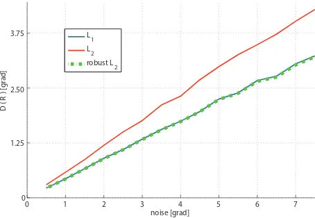Figure 2: Distance according to (1) between the true rotation andan averaged solution (L1, L2 and weighted L2) out of ﬁve inde-pendent rotation estimates with 10% outlier rate.