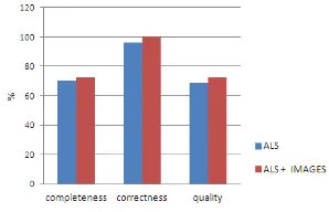 Figure 11: Completeness, correctness and quality of model  reconstruction before and after refinements – per-roof plane