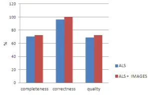 Figure 11: Completeness, correctness and quality of model  reconstruction before and after refinements – per-roof plane