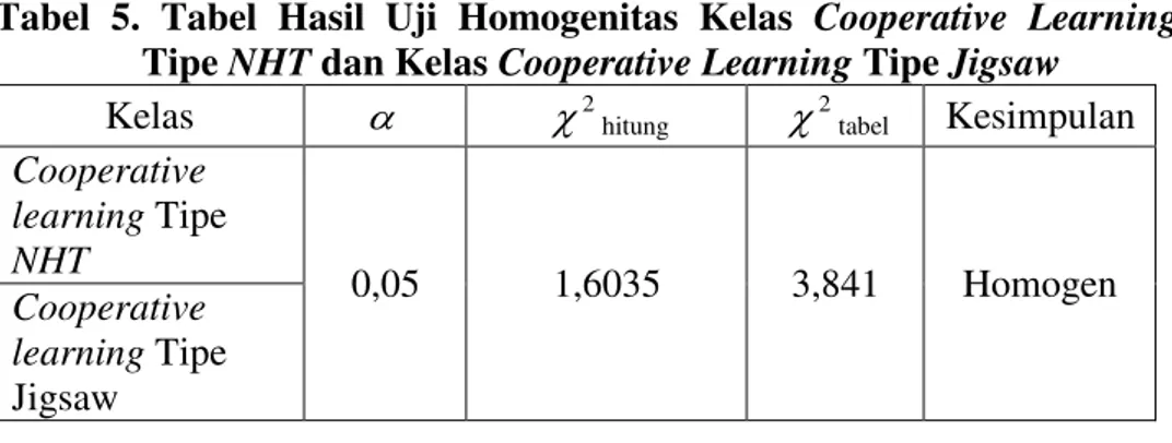 Tabel  5.  Tabel  Hasil  Uji  Homogenitas  Kelas  Cooperative  Learning  Tipe NHT dan Kelas Cooperative Learning Tipe Jigsaw 