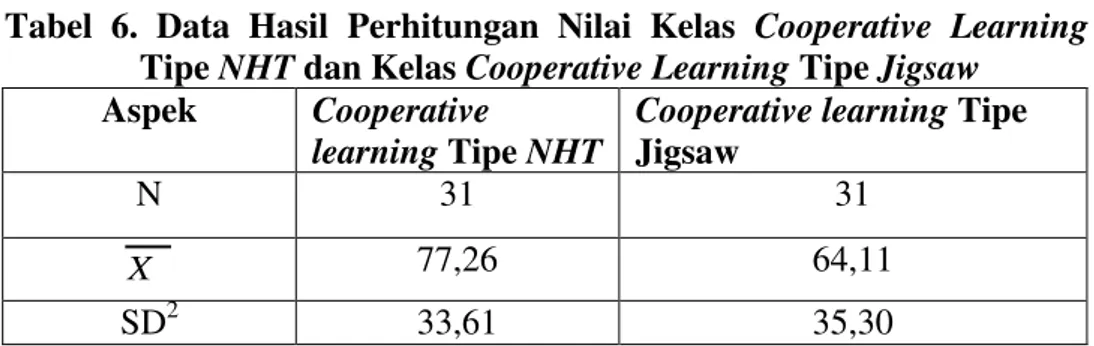 Tabel  6.  Data  Hasil  Perhitungan  Nilai  Kelas  Cooperative  Learning  Tipe NHT dan Kelas Cooperative Learning Tipe Jigsaw 