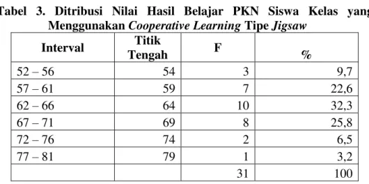 Tabel  3.  Ditribusi  Nilai  Hasil  Belajar  PKN  Siswa  Kelas  yang  Menggunakan Cooperative Learning Tipe Jigsaw 