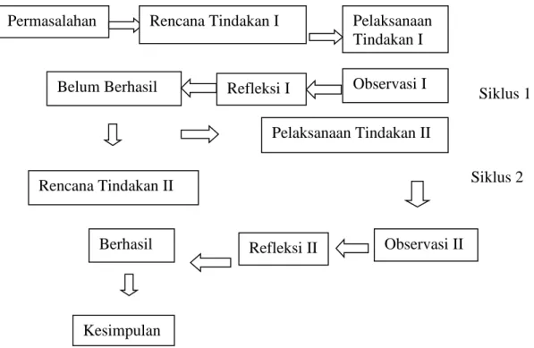 Gambar 1. Skema Adaftasi Siklus Tindakan Kelas Mc Taggart (1988) dalam  Suharsimi (2006)