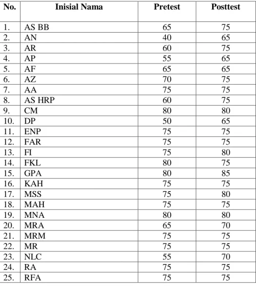 Tabel 4.9 Nilai Pretest dan Posttest kelas kontrol 