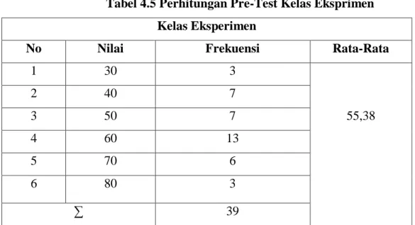 Tabel 4.5 Perhitungan Pre-Test Kelas Eksprimen  Kelas Eksperimen 