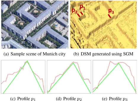 Figure 1: DSM of a sample scene of city Munich and the pro-ﬁles of some building roofs for better interpretation of the DSMprecision.