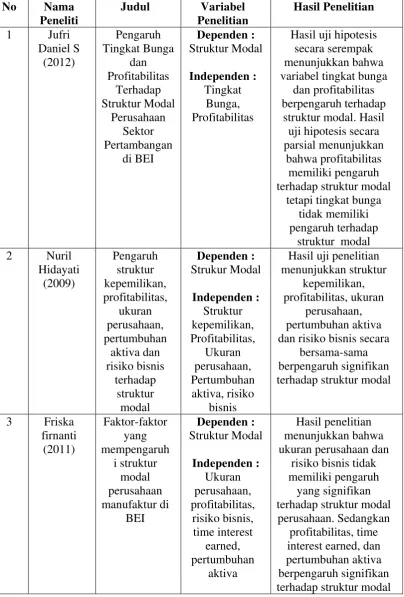 Tabel 2.1 Penelitian Terdahulu 