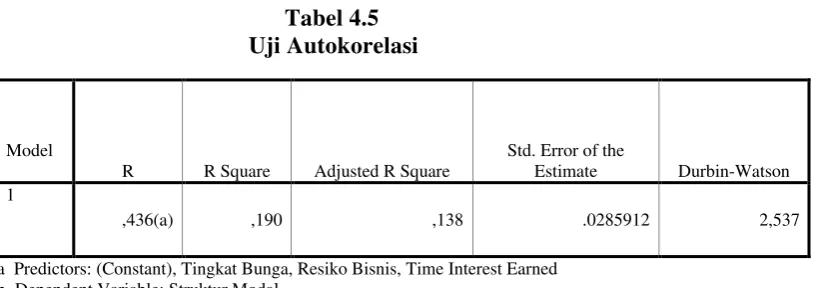 Tabel 4.5 Uji Autokorelasi 