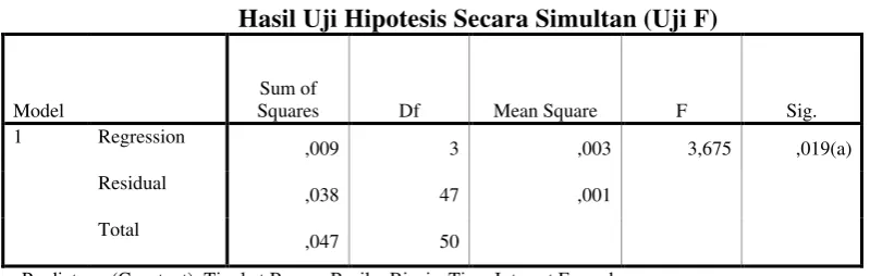 Tabel 4.6 Hasil Uji Hipotesis Secara Simultan (Uji F) 