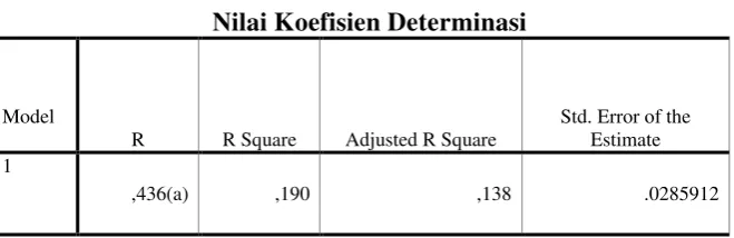  Tabel 4.8                                  Nilai Koefisien Determinasi 