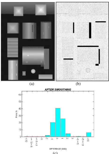 Figure 4: denoised DSM (a), differences between ground truth and the smoothed DSM using the median filter (b) and histogram of the differences (c)