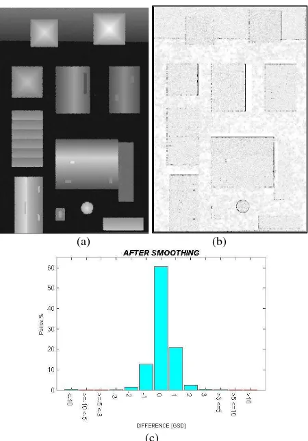 Figure 7: denoised DSM (a), differences between ground truth and the smoothed DSM using the proposed algorithm (b) and histogram of the differences (c)