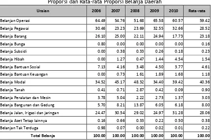 Tabel 3.10. Proporsi dan Rata-rata Proporsi Belanja Daerah 