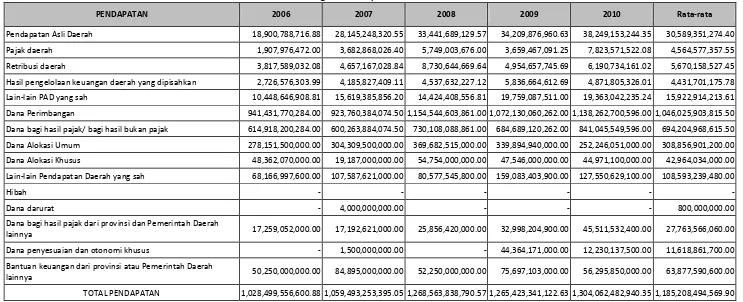 Tabel 3.1. Perkembangan Pendapatan Kutai Barat 2006-2010 