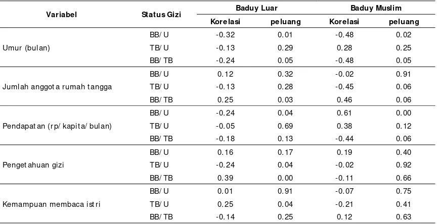 Tabel  24.  Korelasi antara Status Gizi Balita dengan Beberapa Variabel 