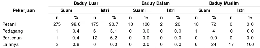 Tabel 2. Sebaran Suami/ Istri di Baduy Luar, Baduy Dalam, dan Baduy Muslim menurut Pekerj aan 