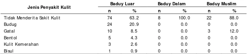 Tabel 6. Sebaran Rumah Tangga di Baduy Luar, Baduy Dalam dan Baduy Muslim menurut Status                  dan Ukuran Rumah 