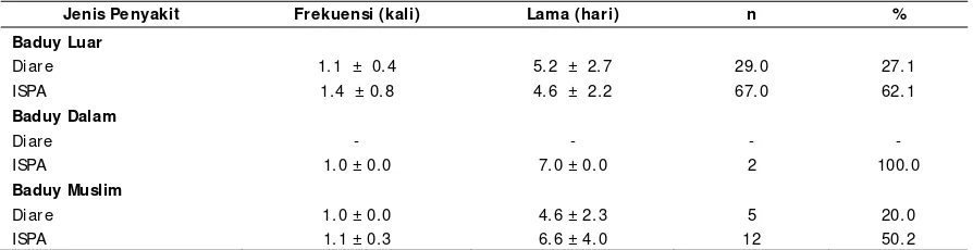 Tabel 8. Frekuensi (kali) dan Lama (hari) Sakit Balita Dua Minggu Terakhir  di Baduy Luar,  Baduy                Dalam dan Baduy Muslim 