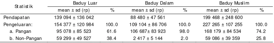 Tabel 3.  Statistik Pendapatan dan Pengeluaran (rp/ kapita/ bulan) di Baduy Luar, Baduy Dalam, dan Baduy Muslim 
