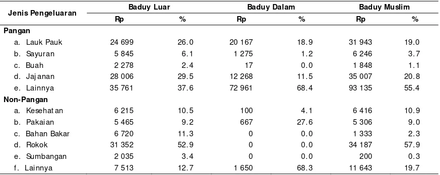 Tabel 4.   Statistik Jenis-j enis Pengeluaran Pangan dan  Non-Pangan di Baduy Luar, Baduy Dalam, dan Baduy               Muslim per kapita per bulan 
