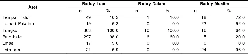 Tabel 6.  Sebaran Rumah tangga di Baduy Luar, Baduy Dalam dan Baduy Muslim  menurut Status dan Ukuran  Rumah 