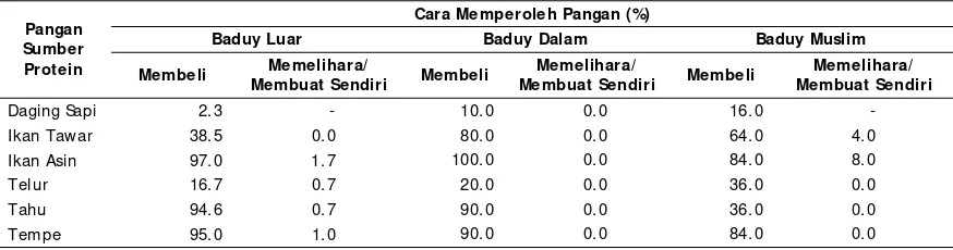 Tabel 8. Persentase Rumah tangga di Baduy Luar,  Baduy Dalam dan Baduy Muslim menurut Cara                    Memperoleh Pangan Sumber Karbohidrat  