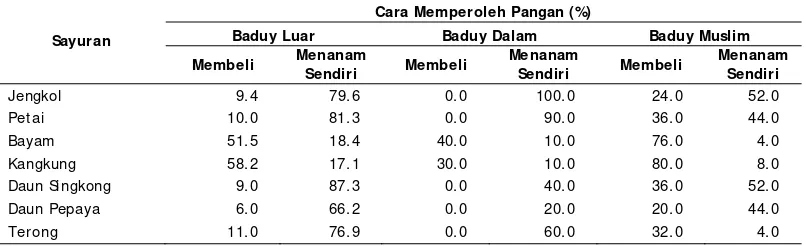 Tabel 10. Persentase Rumah tangga di Baduy Luar, Baduy Dalam dan Baduy Muslim menurut Cara                      Memperoleh Sayuran 