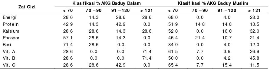 Tabel 16. Statistik asupan energi dan gizi anak balita Baduy Dalam dan Baduy Muslim                           per kapita per hari 