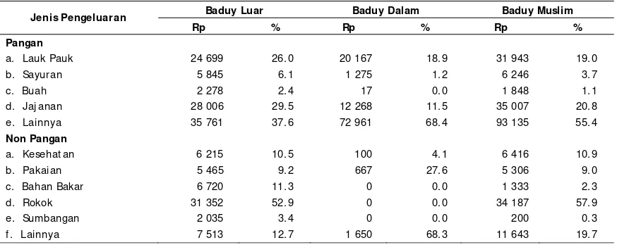 Tabel 2. Statistik Jenis-j enis Pengeluaran Pangan dan Non Pangan di Baduy Luar, Baduy Dalam,                 dan Baduy Muslim per kapita per bulan 