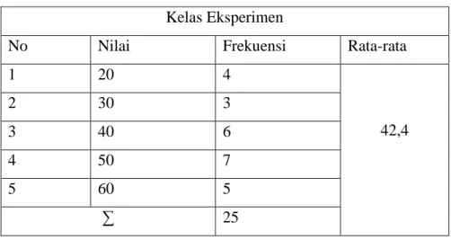 Tabel 4.2 Perhitungan Pre test Kelas Eksperimen  Kelas Eksperimen 