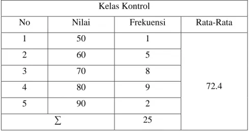 Tabel 4.6 Perhitungan Post Tes Kelas Kontrol 