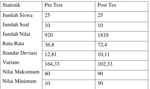 Tabel 4.7 Ringkasan Nilai Siswa Kelas Kontrol 