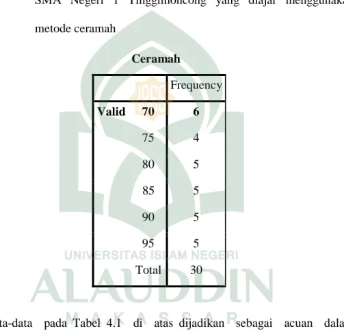 Tabel  4.1:  Distribusi  Frekuensi  nilai  hasil  belajar  siswa  kelas  X  MIA  1  SMA  Negeri  1  Tinggimoncong  yang  diajar  menggunakan  metode ceramah 