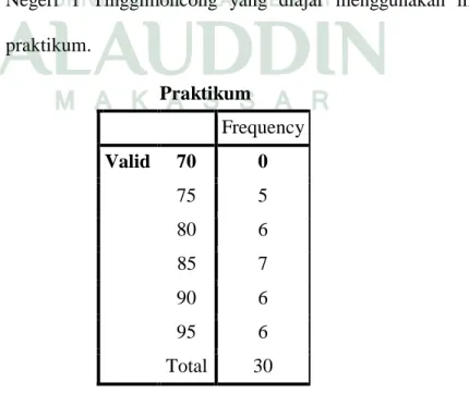 Tabel 4.5: Distribusi Frekuensi nilai hasil belajar siswa kelas X MIA 2 SMA  Negeri  1  Tinggimoncong  yang  diajar  menggunakan  metode  praktikum
