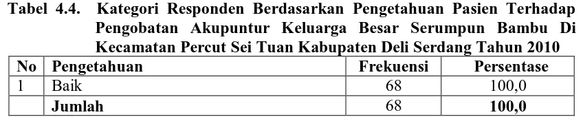 Tabel 4.4.  Kategori Responden Berdasarkan Pengetahuan Pasien Terhadap     Pengobatan Akupuntur Keluarga Besar Serumpun Bambu Di 