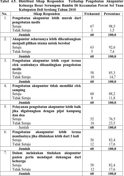 Tabel 4.5. Distribusi Sikap Responden  Terhadap Pengobatan Akupuntur Keluarga Besar Serumpun Bambu Di Kecamatan Percut Sei Tuan 