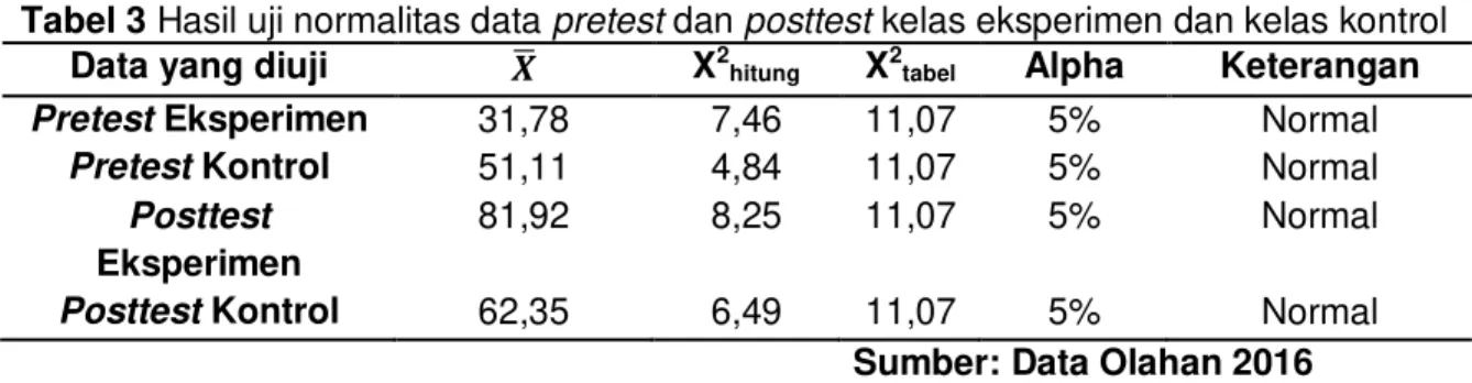 Tabel 3 Hasil uji normalitas data pretest dan posttest kelas eksperimen dan kelas kontrol  Data yang diuji  „ %  X 2 hitung  X 2 tabel  Alpha  Keterangan 