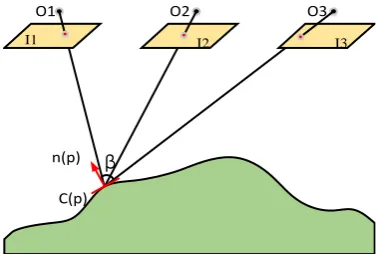Figure 1. View angle constraint. The angle α between the patch normal n p( )  and the ray from the patch c p( )  to the optical 
