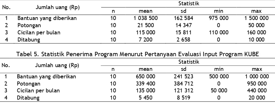 Tabel 4. Statistik Penerima Program Menurut Pertanyaan Evaluasi Input Program PNPM Mandiri 