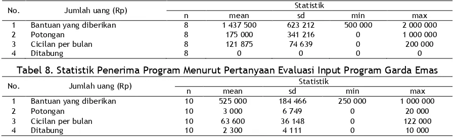 Tabel 7. Statistik Penerima Program Menurut Pertanyaan Evaluasi Input Program Dakabalarea Statistik 