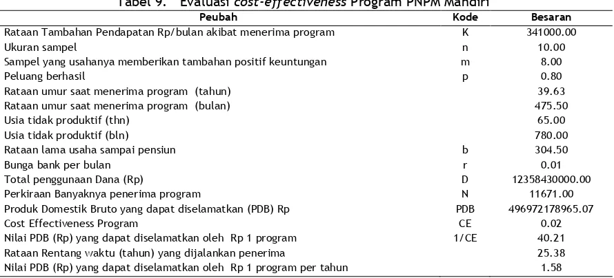 Tabel 9.   Evaluasi cost-effectiveness Program PNPM Mandiri 